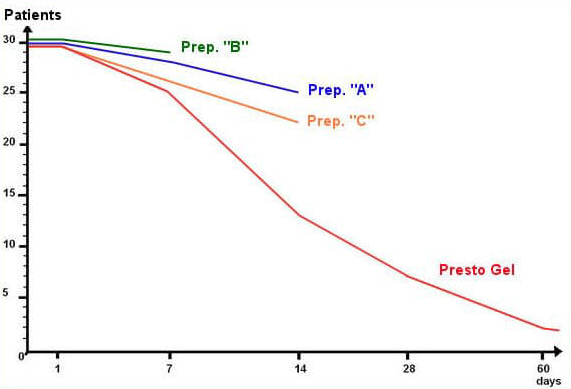 See how Presto Gel compares to other haemorrhoid treatments