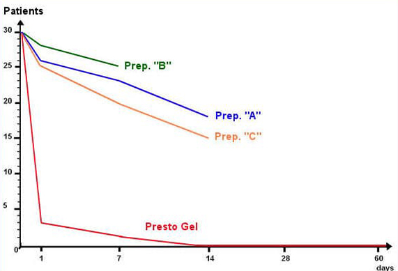 See how Presto Gel compares to other haemorrhoid treatments