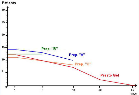 See how Presto Gel compares to other haemorrhoid treatments